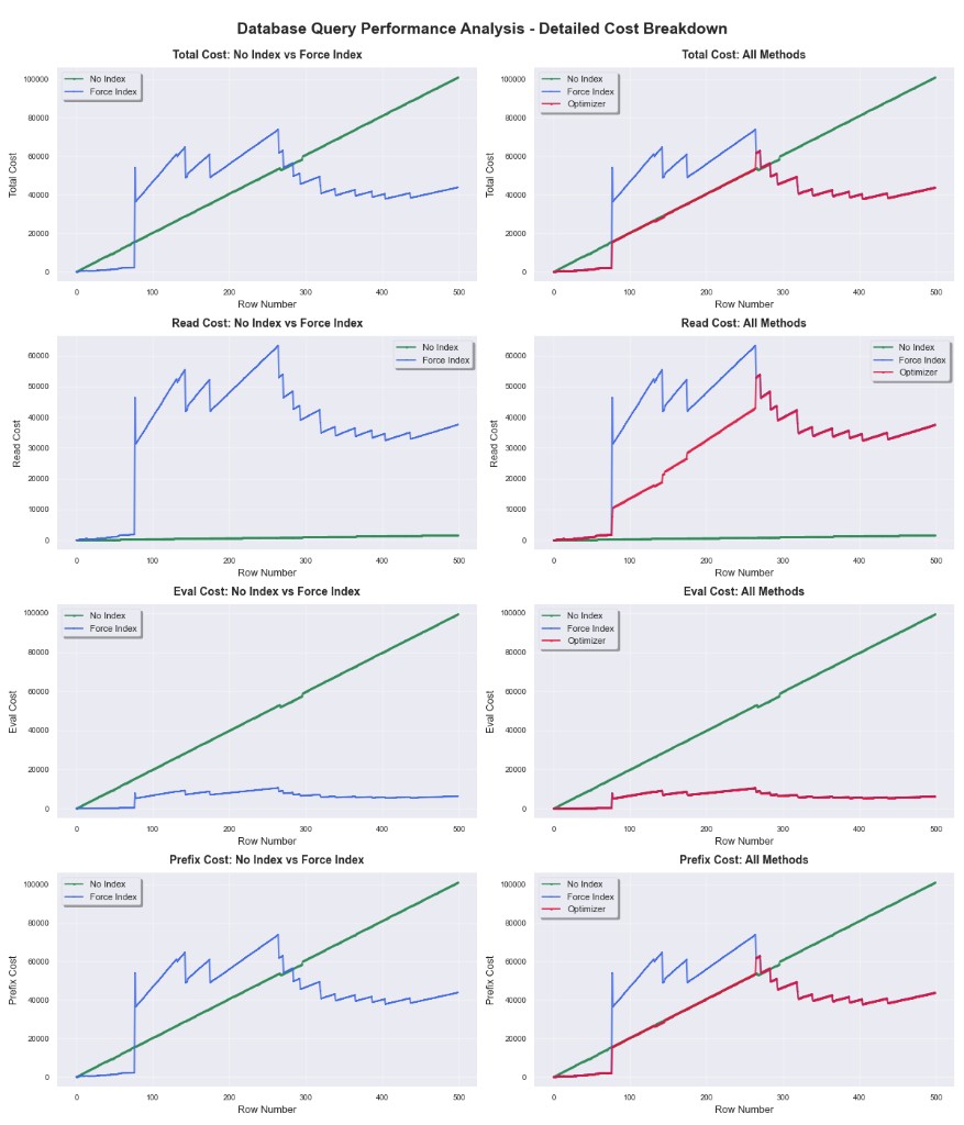 세부 COST 비교: Total / Read / Eval / Prefix Cost, No Index vs Force Index & All Methods